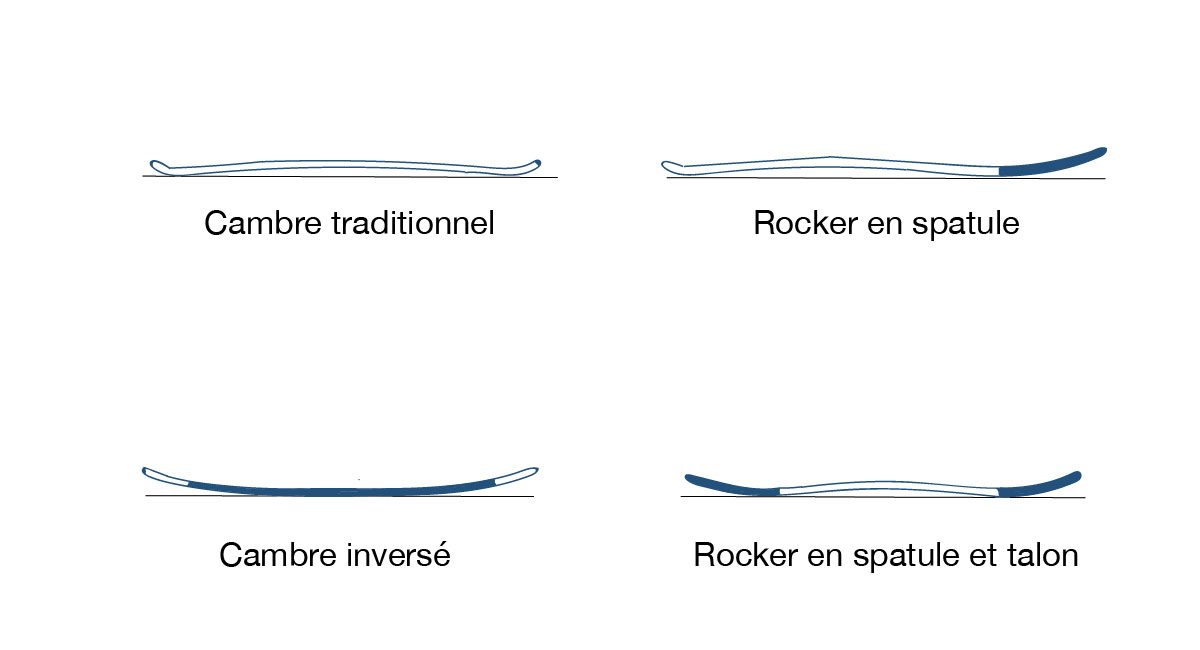 Cambre d'un ski